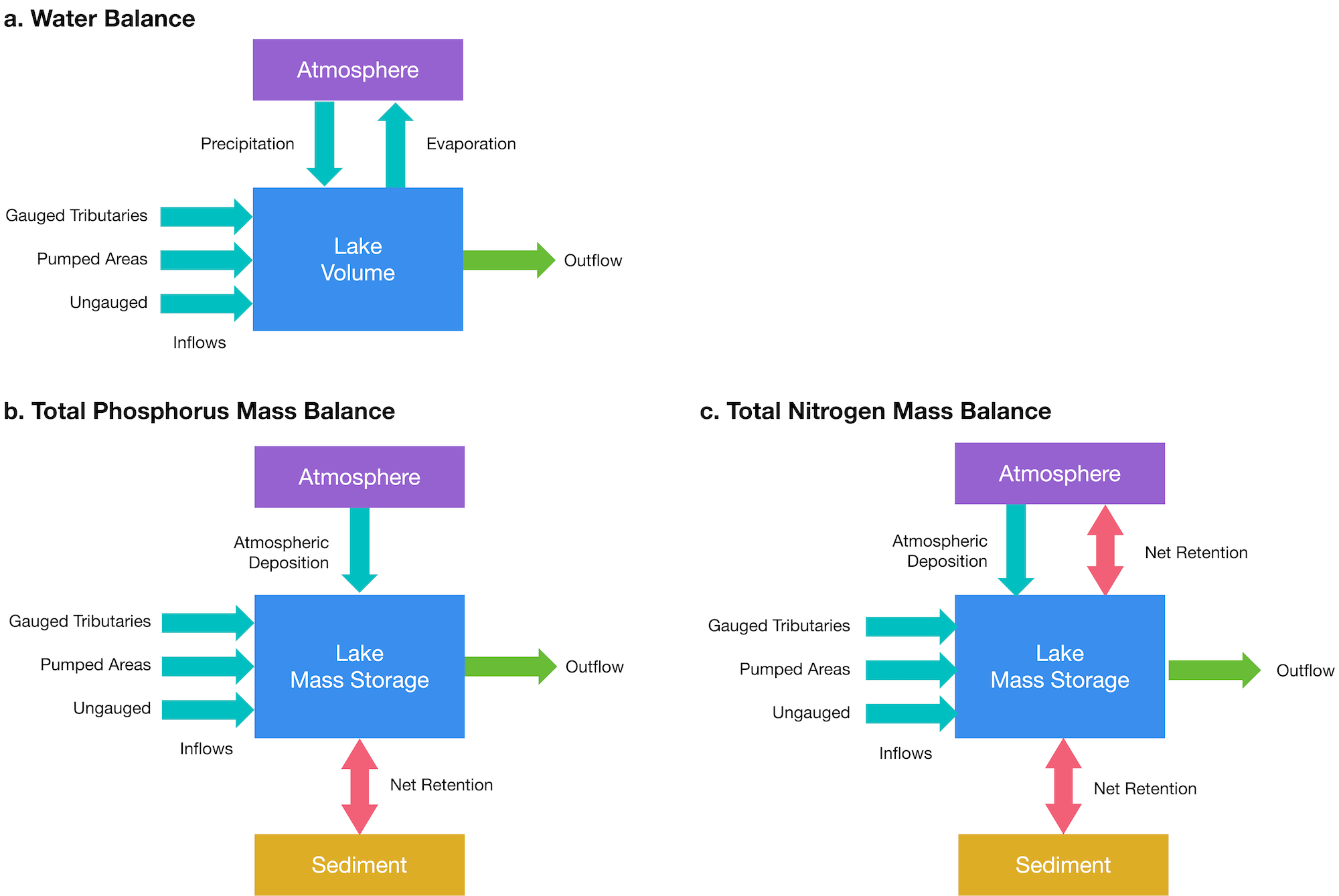 Water and Nutrient Mass Balances